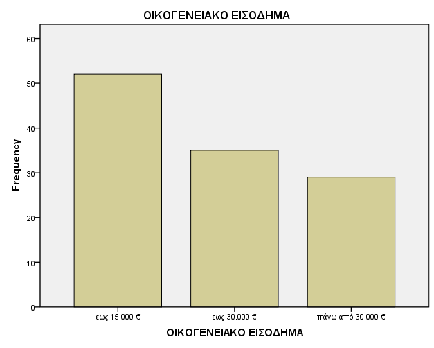 Όπως φαίνεται στον πίνακα 5 και το γράφημα 5, το μεγαλύτερο ποσοστό των οικογενειών, κατέχουν ετήσιο οικογενειακό εισόδημα έως 15.