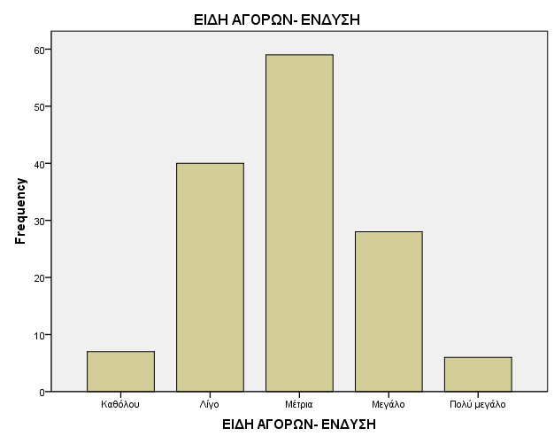 Στην ερώτηση «Οι αγορές σας επικεντρώνονται συνήθως σε είδη: ένδυσης (ρούχα, παπούτσια κλπ)», το 70,2% απαντά μέτρια, ενώ το 24,2% απαντά μεγάλο ή πολύ μεγάλο.