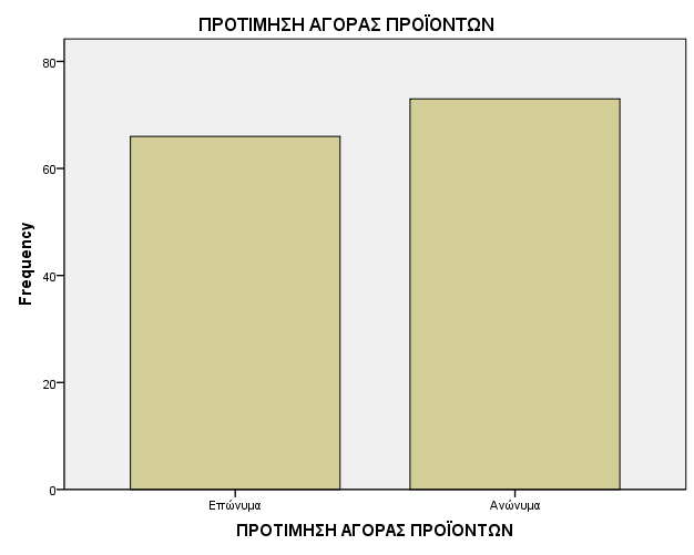 Όπως προκύπτει από τον παρά κάτω πίνακα και το γράφημα, οι απόψεις των ερωτηθέντων είναι σχεδόν μοιρασμένες μεταξύ της προτίμησης να αγοράζουν επώνυμα ή ανώνυμα