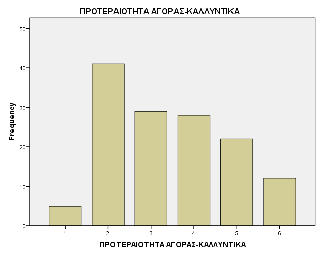 ΠΡΟΤΕΡΑΙΟΤΗΤΑ ΑΓΟΡΑΣ-ΤΑΞΙΔΙΑ Frequency Percent Valid 1 14 9,9 2 15 10,6 3 23 16,3