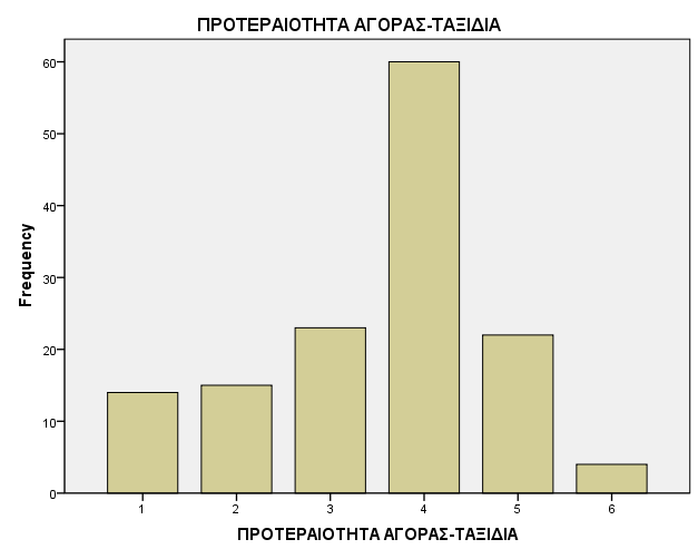 ΠΡΟΤΕΡΑΙΟΤΗΤΑ ΑΓΟΡΑΣ-ΔΙΑΣΚΕΔΑΣΗ Frequency Percent Valid 1 28 19,9 2 40 28,4 3