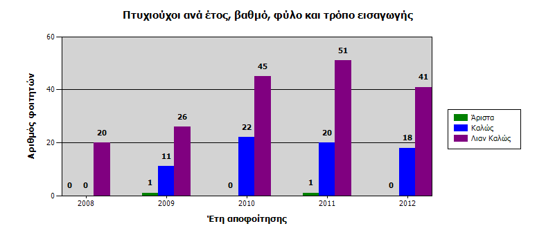 ΕΤΟΣ 9 21 37 58 ΕΤΟΣ 10 18 20 38 ΕΤΟΣ 11 & ΑΝΩ 9 7 16 Σύνολο 558 490 1048 7 Στον Πίνακα 2.2 και στο Γράφημα 2.