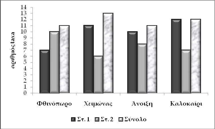 Εικόνα 4.1 Αριθμός taxa βενθικών ασπονδύλων ανά εποχή και ανά σταθμό, στη λίμνη Δοϊράνη, φθινόπωρο 20