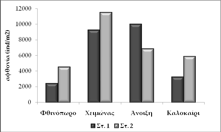 388,9 ind/m2) να καταγράφεται το χειμώνα και τη χαμηλότερη τιμή (3.500,0 ind/m2) το φθινόπωρο (Πίνακας 4.4).