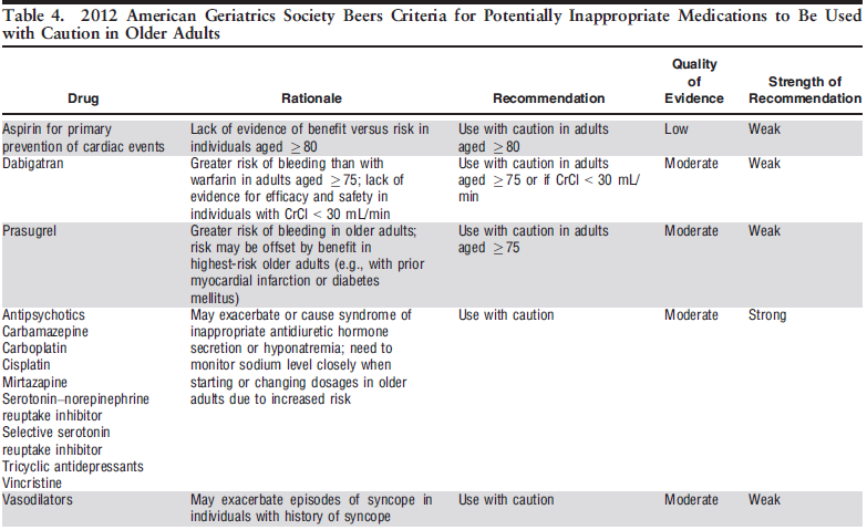 Drugs to use with caution Με