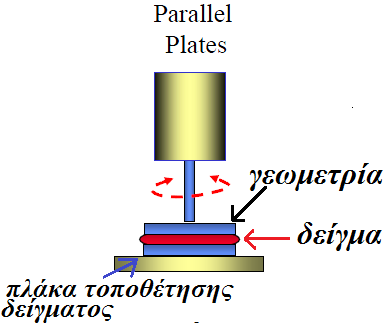 Σχήµα 1: Πειραµατική διάταξη µέτρησης µηχανικών ιδιοτήτων (προσαρµοσµένο από [5]) ΠΕΙΡΑΜΑΤΙΚΟ ΜΕΡΟΣ Για τη διεξαγωγή των πειραµάτων χρησιµοποιήθηκαν τα εξής αντιδραστήρια: Ζελατίνη τύπου Β (~225g