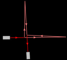 ΕΙΚΟΝΑ 4.6 Συμβολόμετρο Michlelson. Το φως (coherent light source) προσπίπτει πάνω σε ένα ημιεπάργυρο κάτοπτρο (halfsilvered mirror).