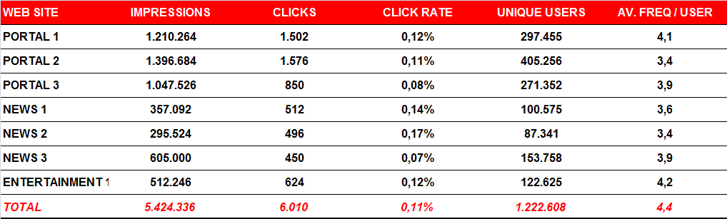 Cost Efficiency - Παράδειγμα Impressions που έγιναν booked και παραδόθηκαν ανά site Αποτελεσματικότητα