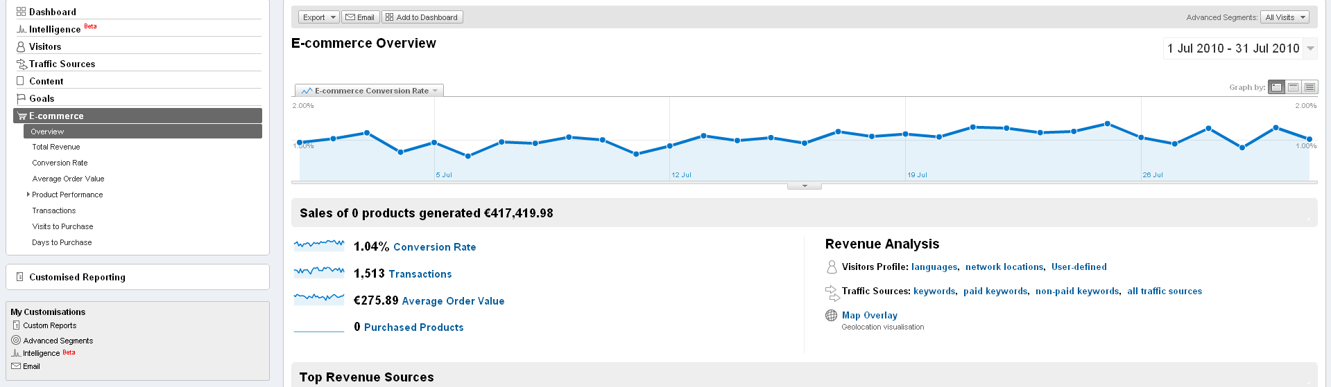 Παράδειγμα Google Analytics E-commerce Overview => Επισκόπηση του