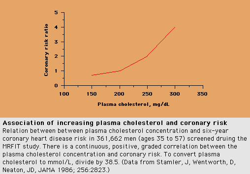 Coronary risk ratio