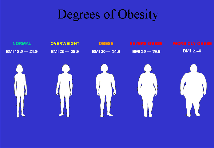 ΔEIΚΤΗΣ ΜAΖΑΣ ΣΩΜΑΤΟΣ (ΔΜΣ) BODY MASS INDEX (BMI) ΔΜΣ = Βάρος (kg) / ( Yψος [m]) 2 ΔΜΣ = 65 / (1,66) 2 = 23,6 kg/m 2 18,5-25