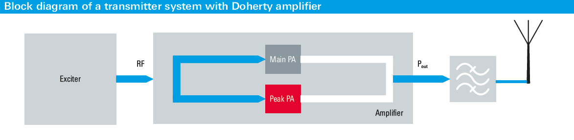 Rohde & Schwarz ο πρωτοπόρος του Doherty Πρώτος πομπός Doherty στην αγορά Με τους R & S THU9, R & S TMU9, R & S THV9 και R & S TMV9, η εταιρεία διαθέτει το μεγαλύτερο χαρτοφυλάκιο πομπών Doherty στην