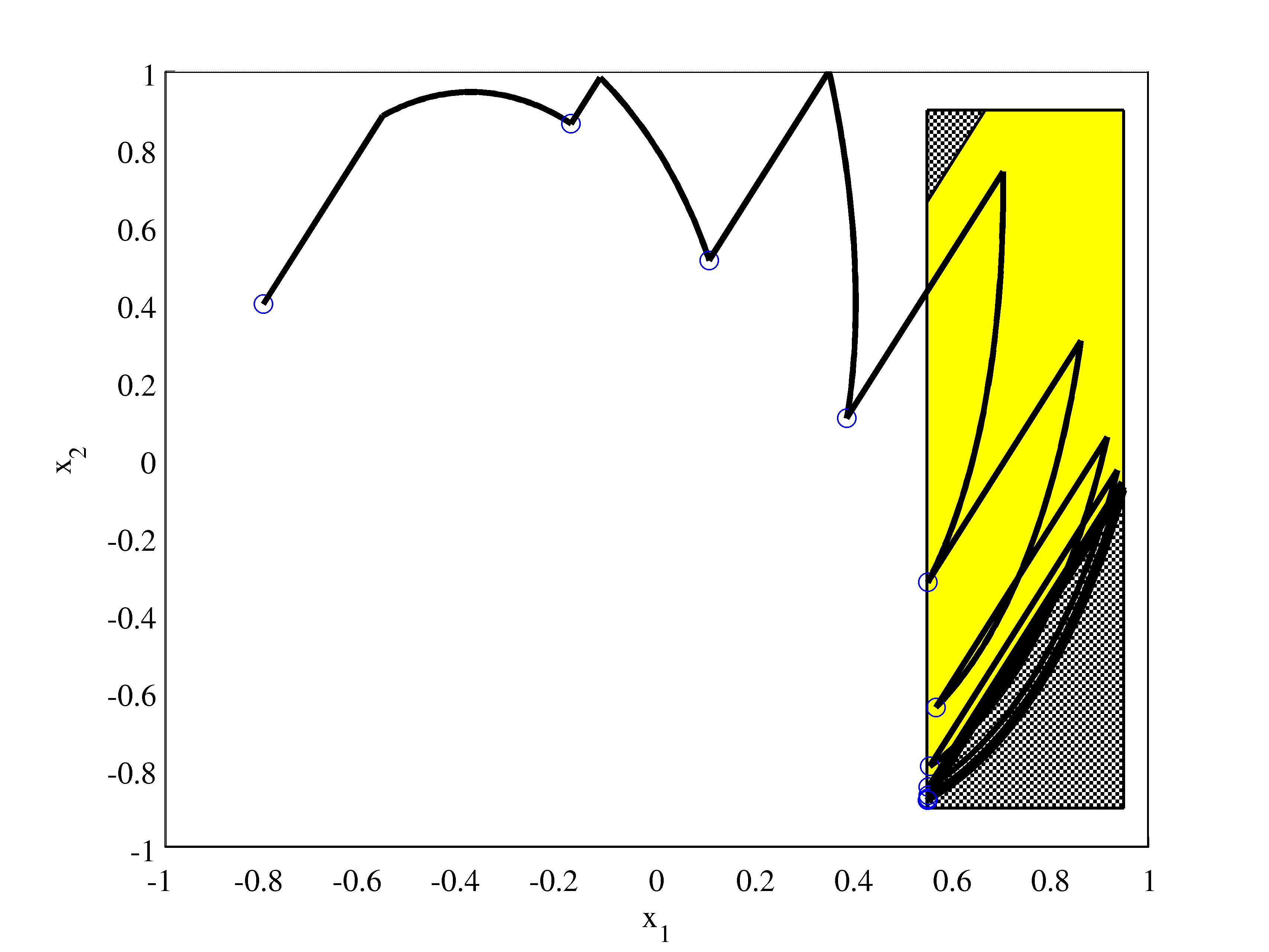 Σχήμα 7.5: Το σύνολο των περιορισμών στο διάνυσμα κατάστασης X (λευκό), το σύνολο-στόχος Z (διαγραμμισμένη περιοχή) και το κρουστικά ελεγκτικά αναλλοίωτο σύνολο Y (κίτρινο).