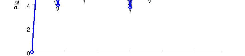 350 Striatum Concentration 300 Striatum Conc. (nmol/l) 250 200 150 100 50 0 0 5 10 15 20 25 Time Instants Σχήμα 3.