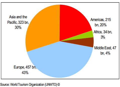 #1 Global Growth but Modest International