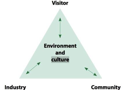 Sustainable Tourism Development Sustainable tourism development meets the needs of tourists and host regions while protecting and enhancing opportunities for the future.