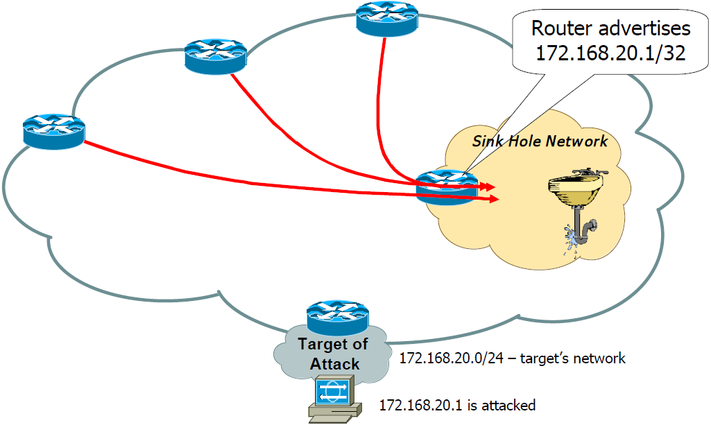 Δπίζεζε ζηελ IP 172.168.20.1 (while sinkholing) χκθσλα κε ηα παξαπάλσ, ην θηιηξάξηζκα ηεο θαθφβνπιεο θίλεζεο θαίλεηαη λα είλαη έλα απνηειεζκαηηθφ αληίκεηξν ελάληηα ζηηο DDoS επηζέζεηο.