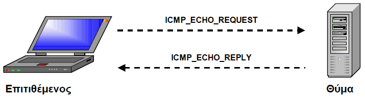 Παξάδεηγκα ICMP flood attack Η επίζεζε κπνξεί λα έρεη απνηέιεζκα κφλν εθφζνλ ην εχξνο δψλεο κεηαμχ επηηηζέκελνπ θαη ζχκαηνο είλαη αξθεηά κεγάιν. 2.4.3 Smurf attack.