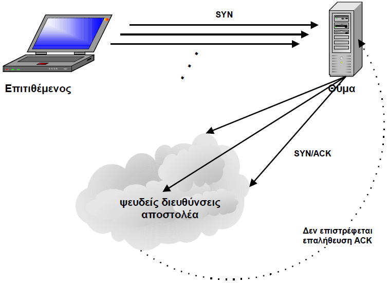 Παξάδεηγκα TCP SYN flood attack Οη δηαζέζηκνη πφξνη θαηά ηνλ ηξφπν απηφ πεξηνξίδνληαη θαη ην ζχζηεκα απφ θάπνην ζεκείν ζα αξρίζεη λα απνθξίλεηαη κε κεησκέλε ηαρχηεηα ζηηο πξαγκαηηθέο λέεο θιήζεηο ή