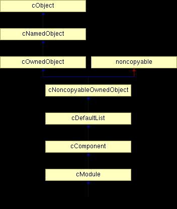 Διάγραμμα 4.2: Διάγραμμα Inheritance για το csimplemodule.