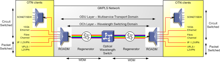 ΑΠΟ ΤΟ MPLS ΣΤΟ GENERALIZED MPλS: GMPLS ESCON: Enterprise Systems Connection FICON: Fiber Connection Tέλος ο ακόλουθος πίνακας περιλαμβάνει τις τιμές του GPID αναφορικά με το LSP Encoding Type.