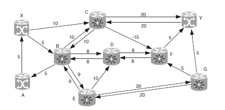 ΑΠΟ ΤΟ MPLS ΣΤΟ GENERALIZED MPλS: GMPLS Ένα δίκτυο μεταφοράς αναπαριστάνεται συνήθως από ένα συνεκτικό γράφημα με βάρη κόστη στις πλευρές ακμές του.