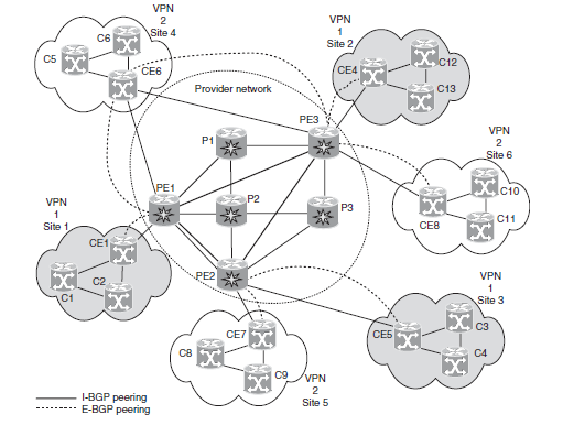 ΑΠΟ ΤΟ MPLS ΣΤΟ GENERALIZED MPλS: GMPLS Θα δούμε αρχικά τα GVPNs. Η ιδέα πίσω από αυτή τη προσέγγιση είναι η επέκταση του BGP VPN framework πάνω στο L1VPN.