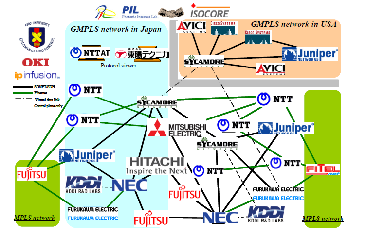 ΑΠΟ ΤΟ MPLS ΣΤΟ GENERALIZED MPλS: GMPLS Ιστορικά να αναφέρουμε οτι τα μέλη του PIL οργανισμού NTT, NEC Corporation, Fujitsu Laboratories Ltd., The Furukawa Electric Co., Ltd.