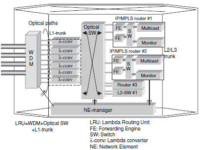 ΑΠΟ ΤΟ MPLS ΣΤΟ GENERALIZED MPλS: GMPLS Εικόνα 99. Λειτουργικές μονάδες του HIKARI δρομολογητή Η Εικόνα 100 δείχνει τα χαρακτηριστικά του συγκεκριμένου φωτονικού router.