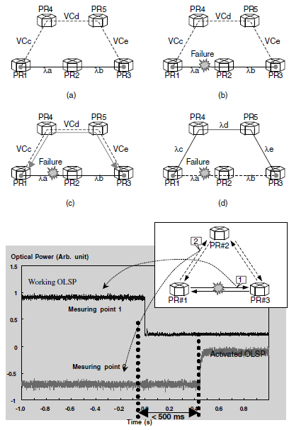 ΑΠΟ ΤΟ MPLS ΣΤΟ GENERALIZED MPλS: GMPLS Εικόνα 105.