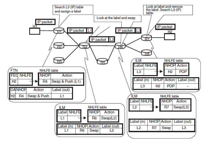 ΑΠΟ ΤΟ MPLS ΣΤΟ GENERALIZED MPλS: GMPLS Εικόνα 35.