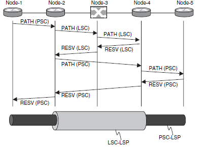 ΑΠΟ ΤΟ MPLS ΣΤΟ GENERALIZED MPλS: GMPLS Εικόνα 61.