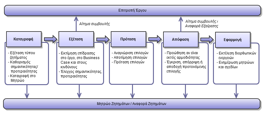 Δ3.9 Προετοιμασία της Στρατηγικής Διαχείρισης Περιεχομένων Στη συνέχεια, αφού έχει καταγραφεί η Στρατηγική Διαχείρισης Κινδύνων και το Μητρώο Κινδύνων, προετοιμάζεται από τον μηχανικό Δ/ντή Έργου η