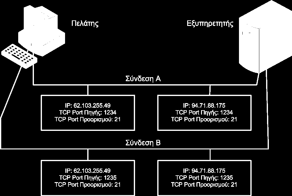 44 Διαδικτύωση Internet Στο τέλος της επικοινωνίας, ειδοποιείται ο πελάτης ότι η αποστολή του αρχείου έχει ολοκληρωθεί και γίνεται τερματισμός της TCP σύνδεσης.