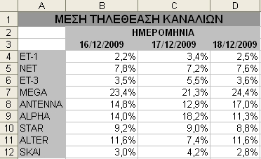 ΓΡΑΦΗΜΑΤΑ - 157 Στο φύλλο εργασίας προσθέτουµε τα δεδοµένα για τη συγκεκριµένη ηµεροµηνία: Εικόνα 5-16: Μέση Τηλεθέαση καναλιών (Πηγή: AGB) Κάνουµε κλικ στο φύλλο εργασίας Γράφηµα Τηλεθέασης και