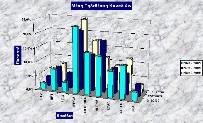 ΓΡΑΦΗΜΑΤΑ - 159 Εικόνα 5-18: Τρισδιάστατο Γράφηµα Στήλη 3- Μπορούµε να αλλάξουµε την προβολή ενός τρισδιάστατου γραφήµατος αν το επιλέξουµε και δώσουµε την εντολή