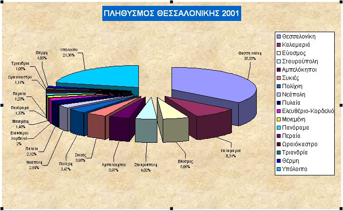 Σαν εξάσκηση, µπορούµε να αλλάξουµε τον τύπο γραφήµατος σε Πίτα µε αποµακρυσµένα τµήµατα σε απεικόνιση 3- (επιλέγοντας το γράφηµα και δίνοντας Γράφηµα>Τύπος γραφήµατος από τα µενού εντολών) και να