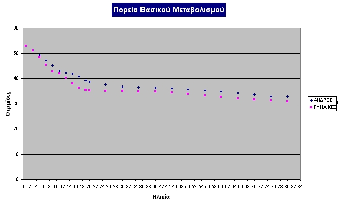 172 - ΓΡΑΦΗΜΑΤΑ Τα παραπάνω δεδοµένα αφορούν τις τιµές βασικού µεταβολισµού (θερµίδες/m2/60 ) στους άντρες και στις γυναίκες, ανάλογα µε την ηλικία τους (σε χρόνια).