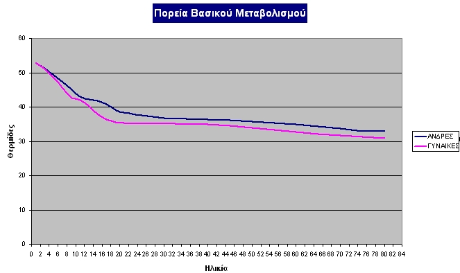 ΓΡΑΦΗΜΑΤΑ - 173 Εικόνα 5-37: Τελική µορφή γραφήµατος µε σύνδεση σηµείων µε οµαλές γραµµές χωρίς δείκτες 5.9.