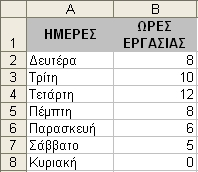 ΒΑΣΕΙΣ Ε ΟΜΕΝΩΝ - 197 Εικόνα 6-29: Ταξινόµηση των δεδοµένων ως προς τις ηµέρες της εβδοµάδας (αύξουσα σειρά) Τα δεδοµένα ταξινοµήθηκαν ως προς την προσαρµοσµένη σειρά που αφορά τις ηµέρες της