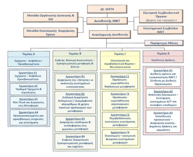 ΟΡΓΑΝΩΤΙΚΗ ΔΟΜΗ ΙΜΕΤ Το νέο Οργανόγραμμα ΙΜΕΤ που εγκρίθηκε το 2014 Η Οργανωτική Δομή του ΙΜΕΤ (το 2014) περιελάμβανε τρείς βασικούς Τομείς Έργου (Τομέας Έργου = μονάδα αντίστοιχη της Γενικής