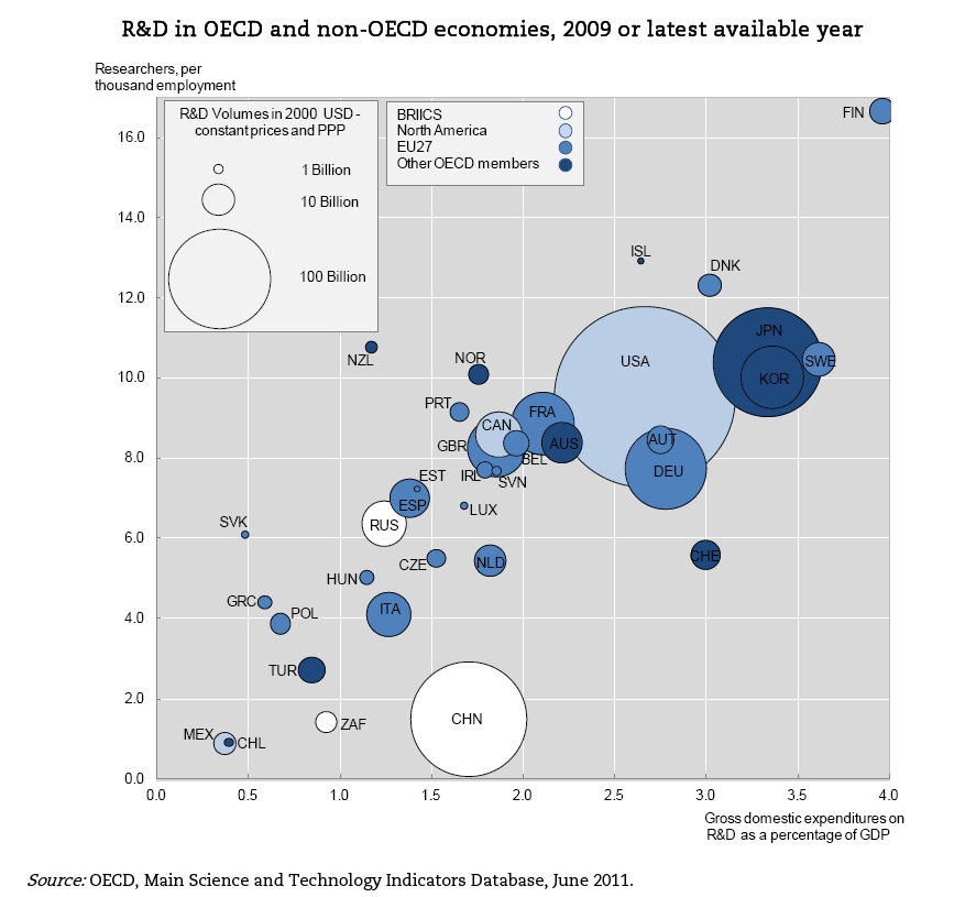 Επενδύσεις σε Καινοτομία (R&D) στην Ευρωπαϊκή Ένωση Significant differences in R&D funding among individual member states.