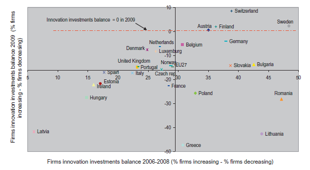 Επενδύσεις σε καιρό κρίσης στην Ευρώπη Πηγη: Filippetti, Archibugi (2010).