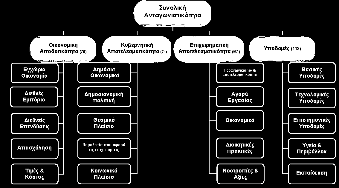 ΕΠΙΧΕΙΡΗΜΑΤΙΚΟΤΗΤΑ & ΟΙΚΟΝΟΜΙΚΗ ΑΝΑΠΤΥΞΗ ΑΝΤΑΓΩΝΙΣΤΙΚΟΤΗΤΑ & ΕΠΙΧΕΙΡΗΜΑΤΙΚΟΤΗΤΑ Πηγή: Institute