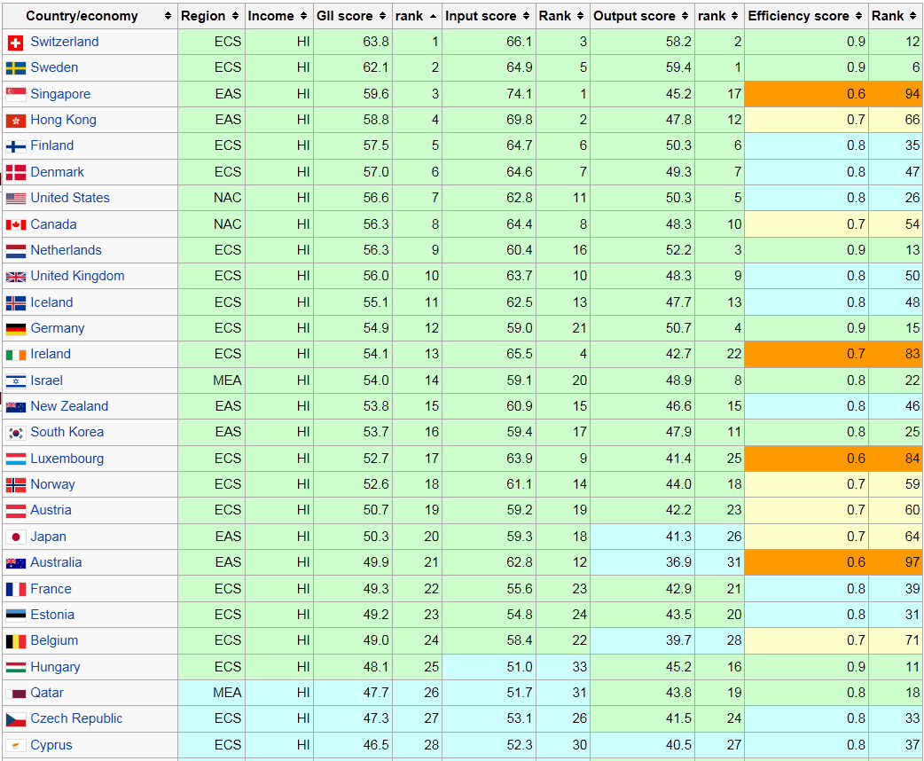 Global Innovation Index 2011 (By