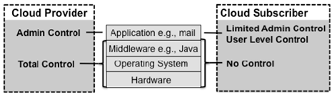 Fig. 2. 1 SaaS model (Onose et al., 2011, p.