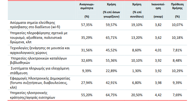 ΔΠΗΥΔΗΡΖΗΑΚ Ο ΠΡΟΓΡΑ Μ ΜΑ ΠΔΡΗΦΔΡΔΗΑ ΘΔΑΛΗΑ «Φ ΖΦΗΑΚΖ ΤΓΚΛΗ Ζ» Πεγή: Κνηλσλία ηεο Πιεξνθνξίαο (2012) Σε κεγαιχηεξε αλαγλσξηζηκφηεηα κεηαμχ ησλ πνιηηψλ πνπ είλαη ρξήζηεο ηνπ δηαδηθηχνπ απνιακβάλεη ε