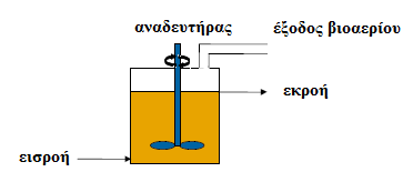 2. CSTR (Αληηδξαζηήξαο ζπλερνύο ιεηηνπξγίαο θαη πιήξνπο αλάκημεο) Ο αληηδξαζηήξαο ζπλερνχο ιεηηνπξγίαο θαη πιήξνπο αλάκημεο CSTR είλαη απηφο πνπ ρξεζηκνπνηείηαη ζπρλφηεξα, κε δεμακελή πνπ ζπλήζσο