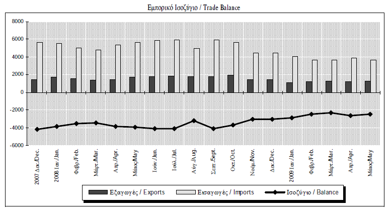 Πηγή: Στατιστικό ελτίο Οικονοµικής Συγκυρίας, Τεύχος 101, Ιούνιος-Ιούλιος 2009/ Τράπεζα της Ελλάδος Κατά την διάρκεια των τεσσάρων τελευταίων ετών υπάρχει µια σταθερή αύξηση τόσο των εισαγωγών όσο