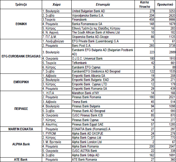 Στον παρακάτω πίνακα, βλέπουµε την παρουσία των ελληνικών τραπεζών στο εξωτερικό. Οι ελληνικές τράπεζες στα τέλη του 2008, είχαν συνολικά 3.
